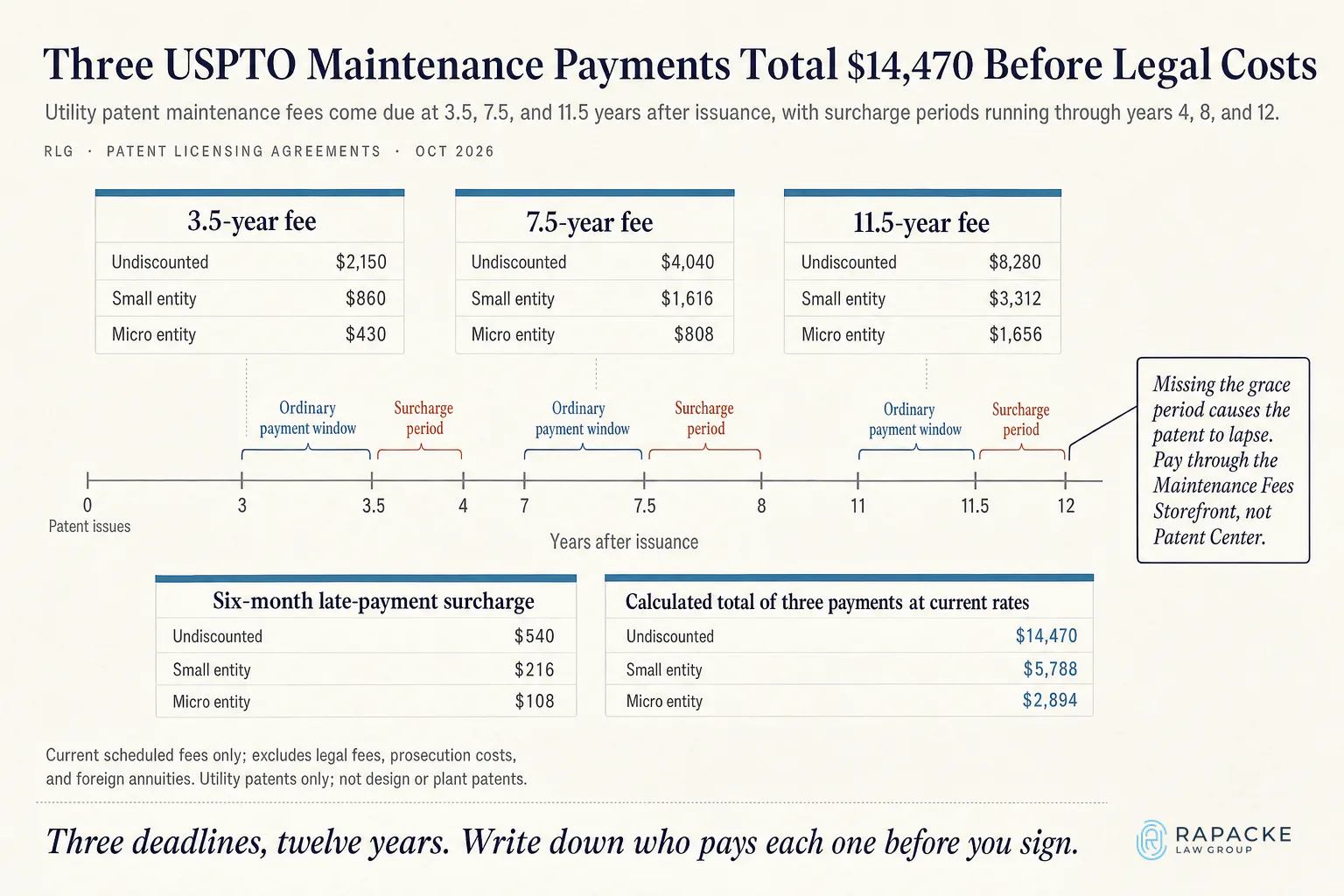 Three USPTO Maintenance Payments Total $14,470 Before Legal Costs