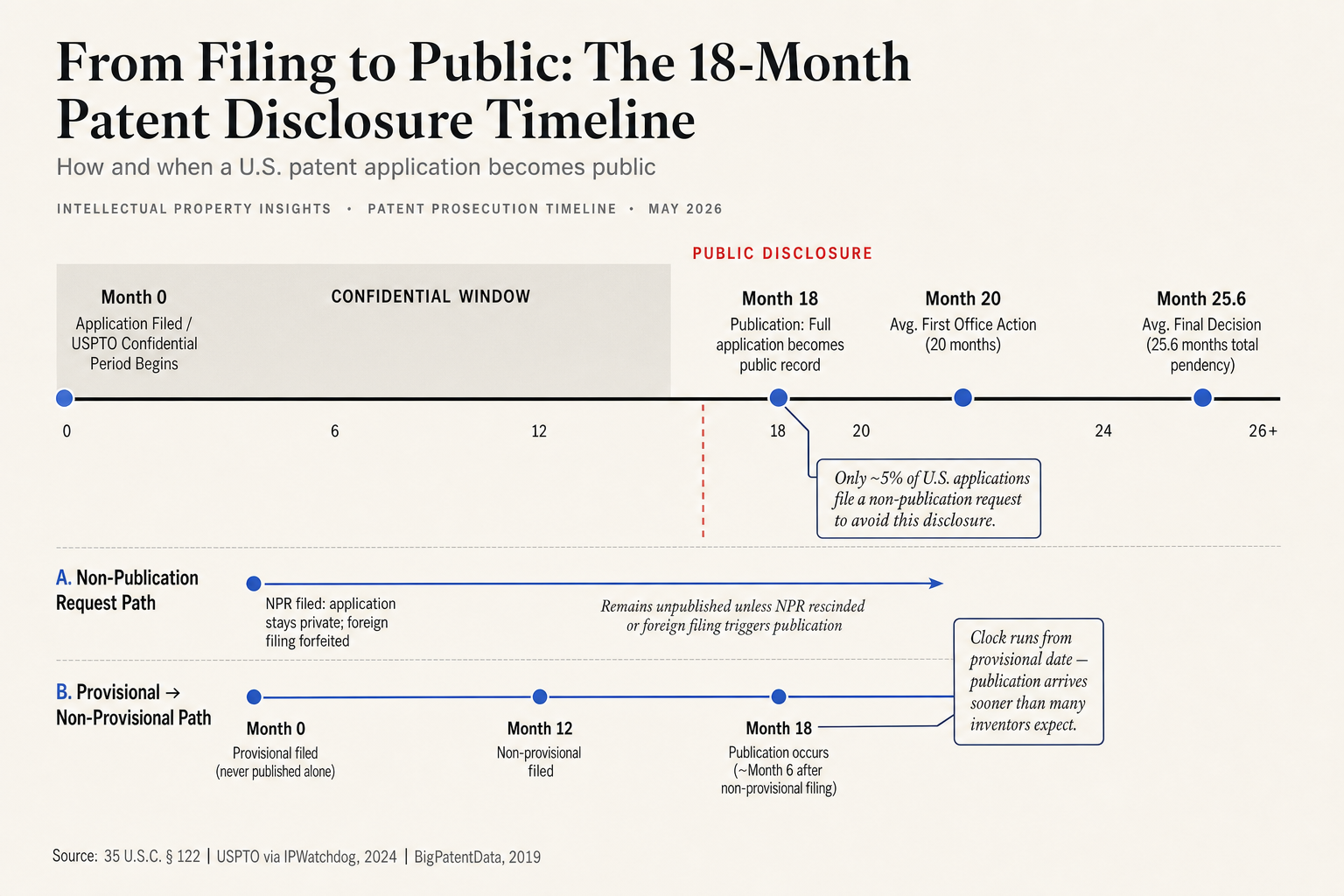 From Filing to Public: The 18-Month Patent Disclosure Timeline