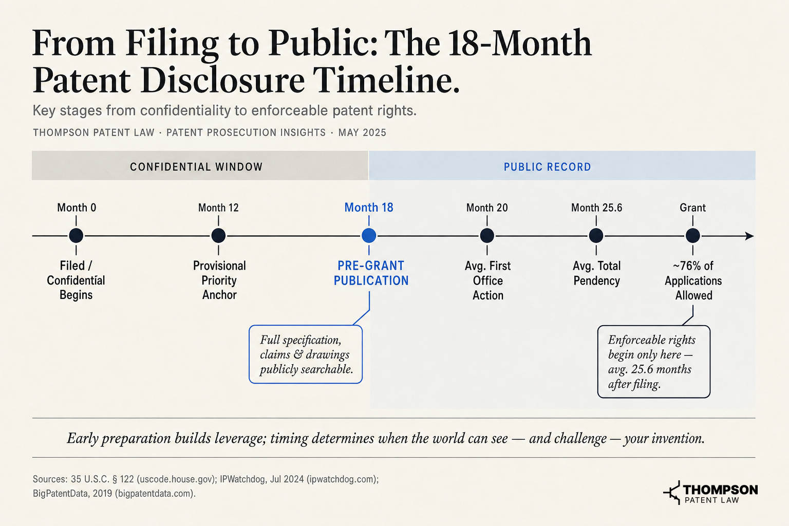 From Filing to Public: The 18-Month Patent Disclosure Timeline