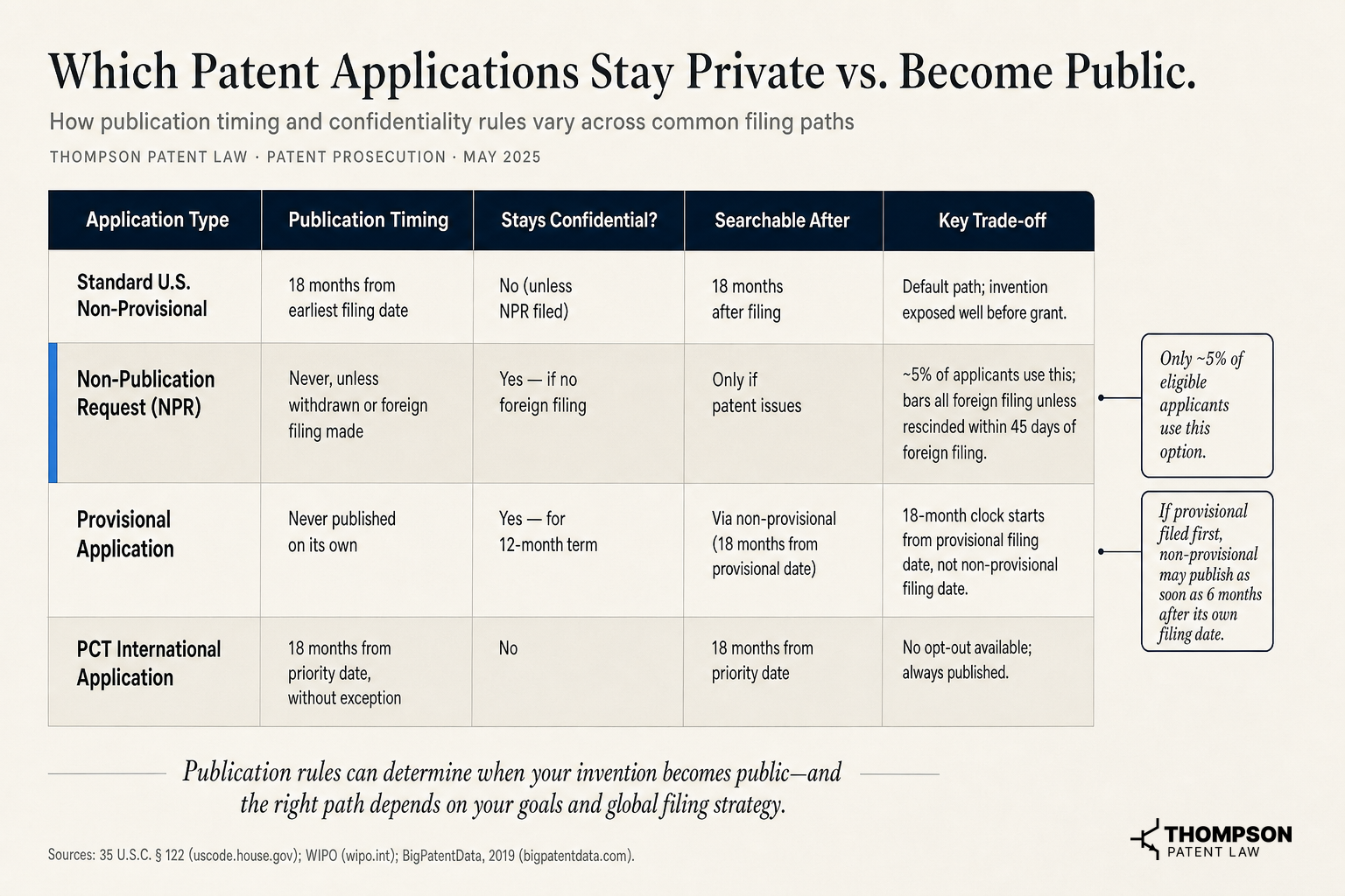 Which Patent Applications Stay Private vs. Become Public