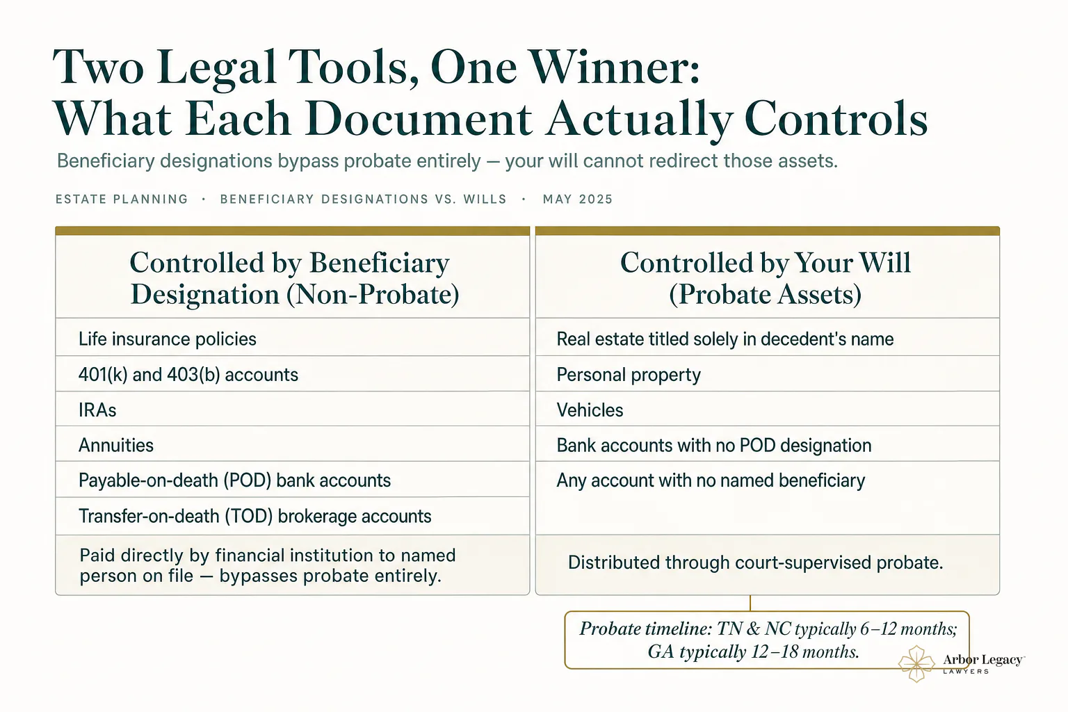 Two Legal Tools, One Winner: What Each Document Actually Controls