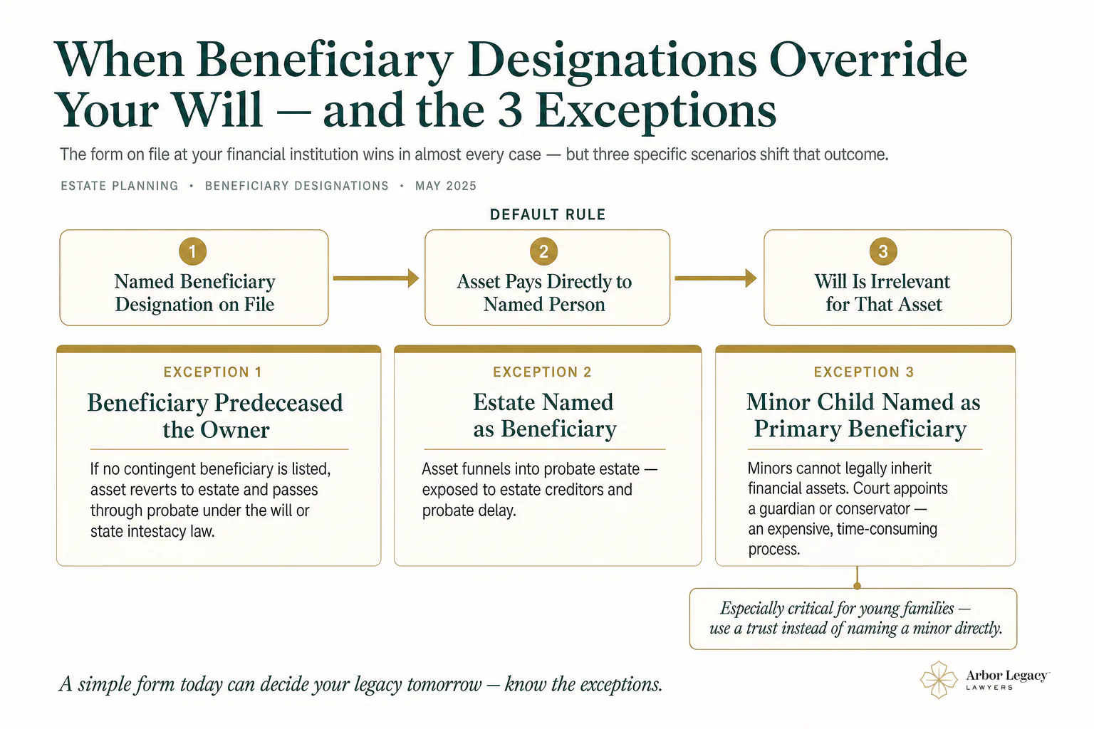 When Beneficiary Designations Override Your Will — and the 3 Exceptions