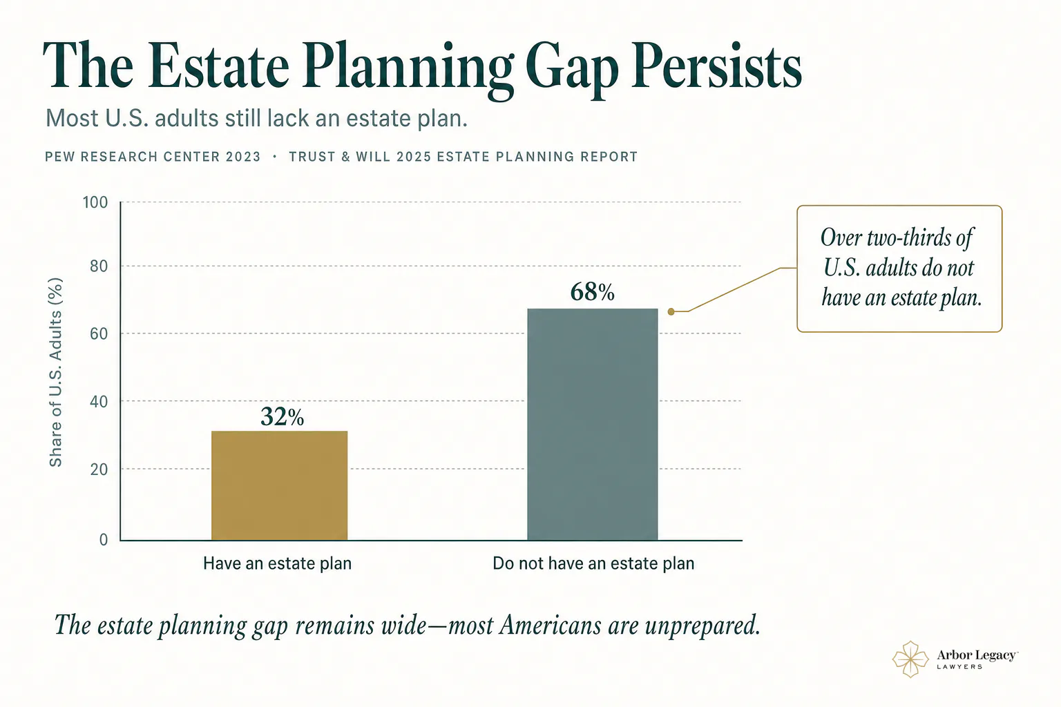 The Scale of Assets That Pass by Beneficiary Designation — Not by Will