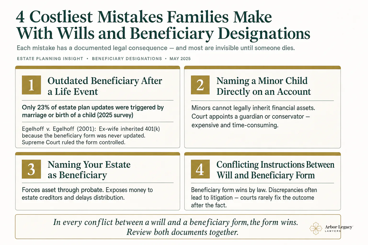 4 Costliest Mistakes Families Make With Wills and Beneficiary Designations