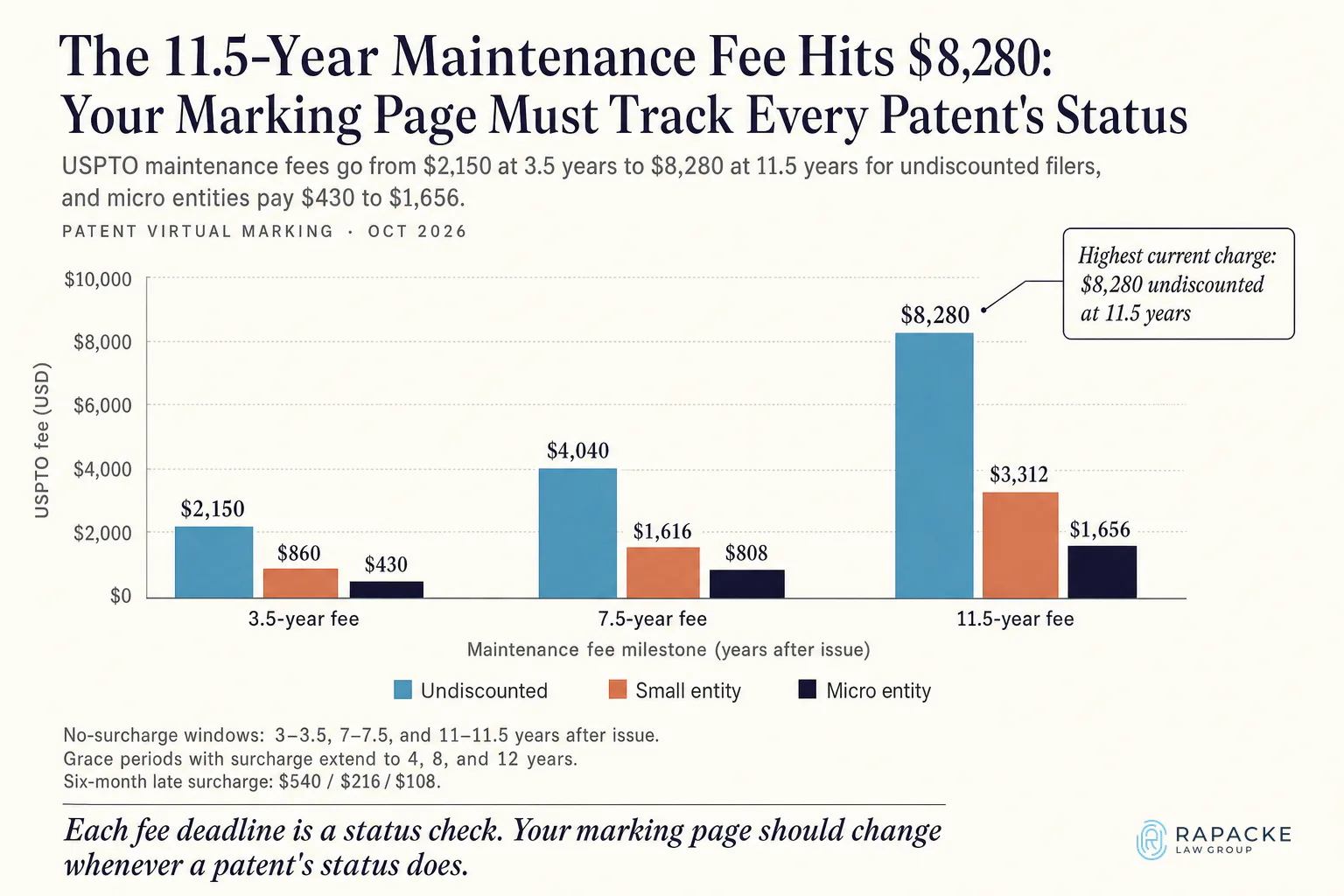 The 11.5-Year Maintenance Fee Hits $8,280: Your Marking Page Must Track Every Patent's Status