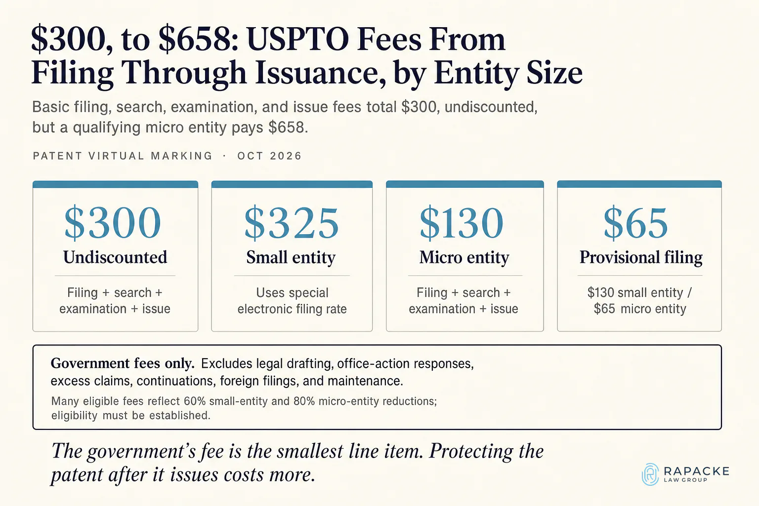 $3,290 to $658: USPTO Fees From Filing Through Issuance, by Entity Size