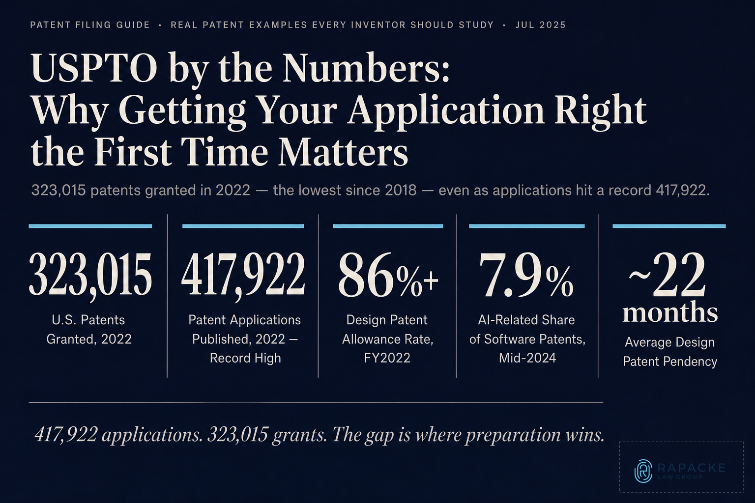 USPTO by the Numbers: Why Getting Your Application Right the First Time Matters