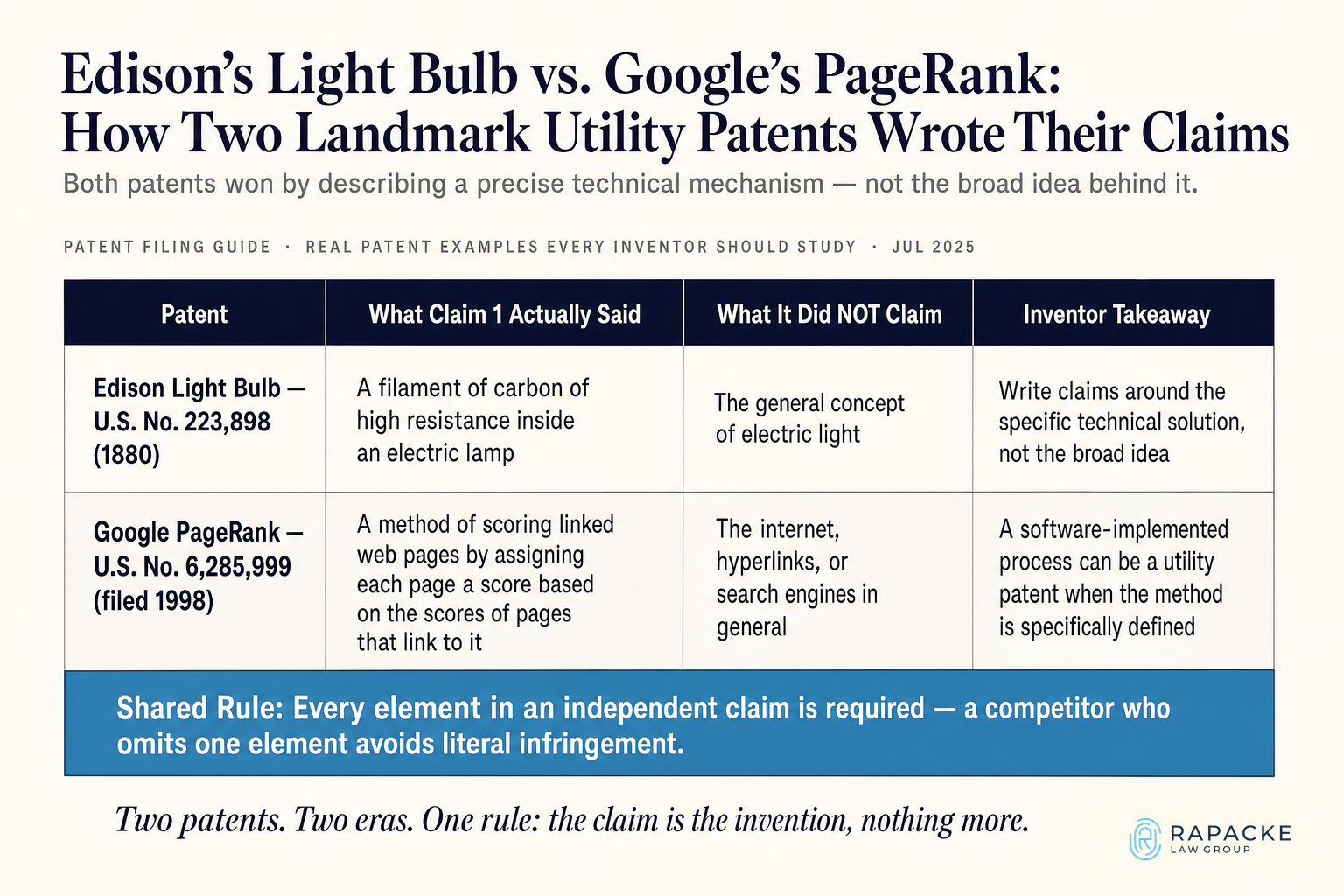 Edison's Light Bulb vs. Google's PageRank: How Two Landmark Utility Patents Wrote Their Claims
