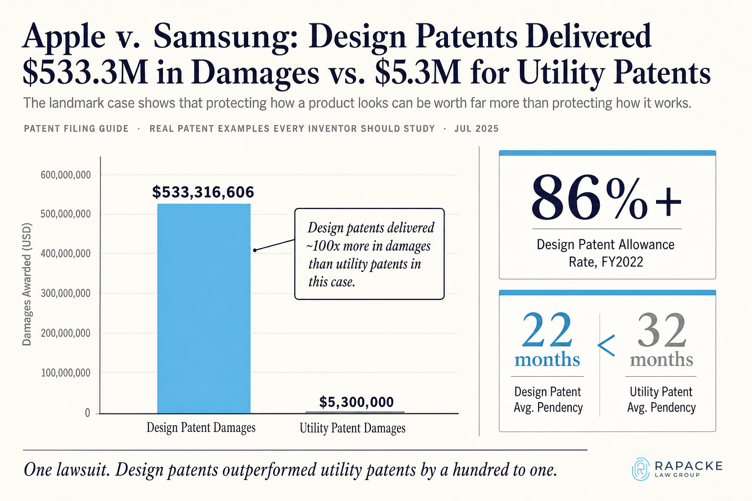 Apple v. Samsung: Design Patents Delivered $533.3M in Damages vs. $5.3M for Utility Patents