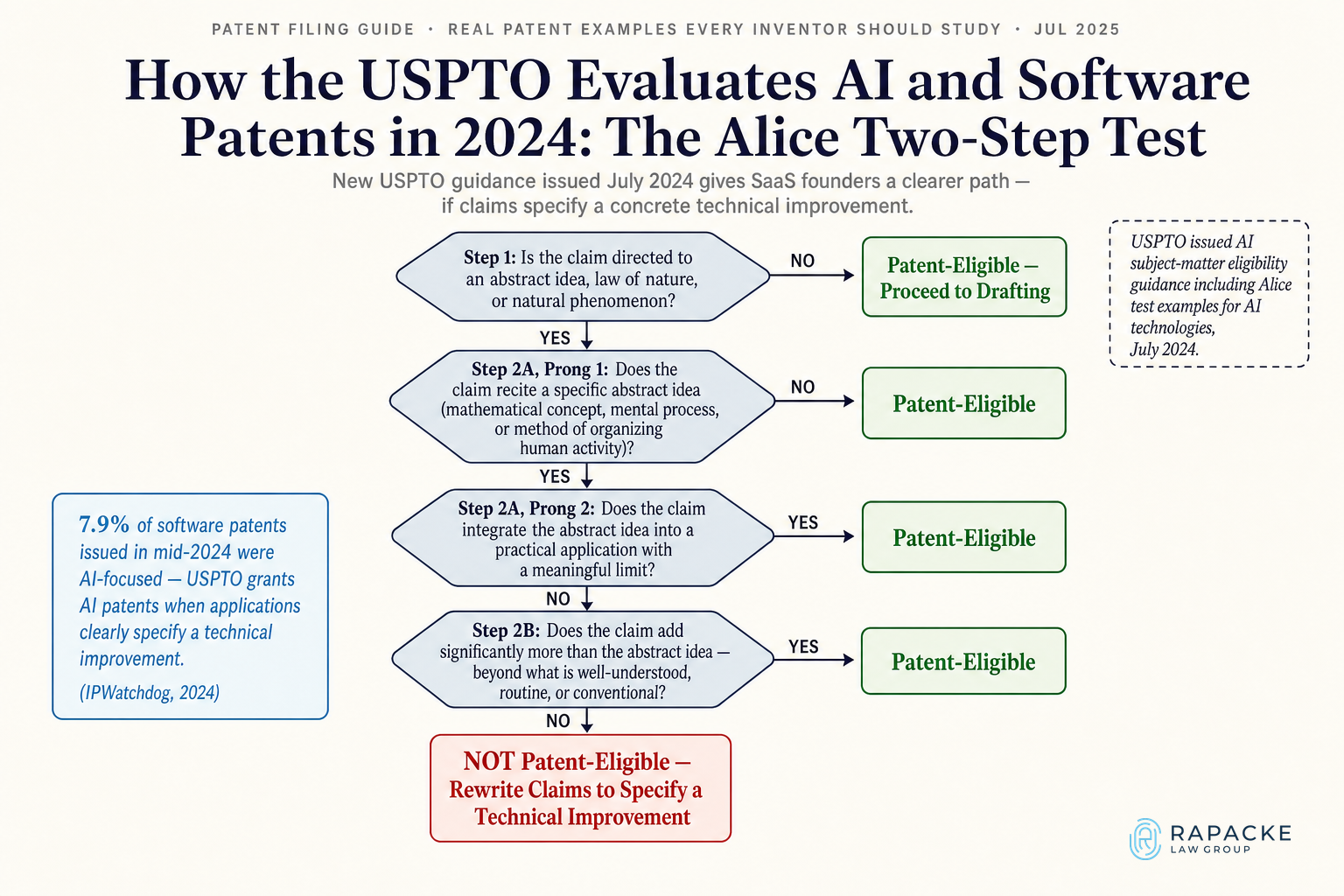 How the USPTO Evaluates AI and Software Patents in 2024: The Alice Two-Step Test