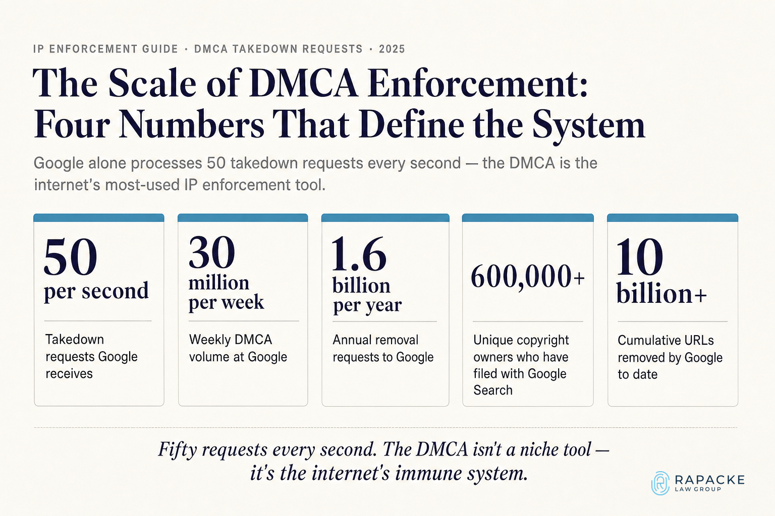 The Scale of DMCA Enforcement: Four Numbers That Define the System