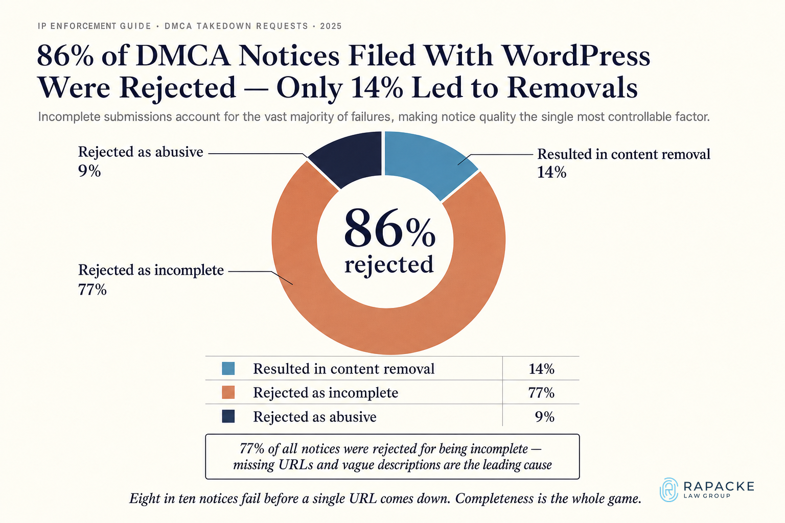 86% of DMCA Notices Filed With WordPress Were Rejected — Only 14% Led to Removals