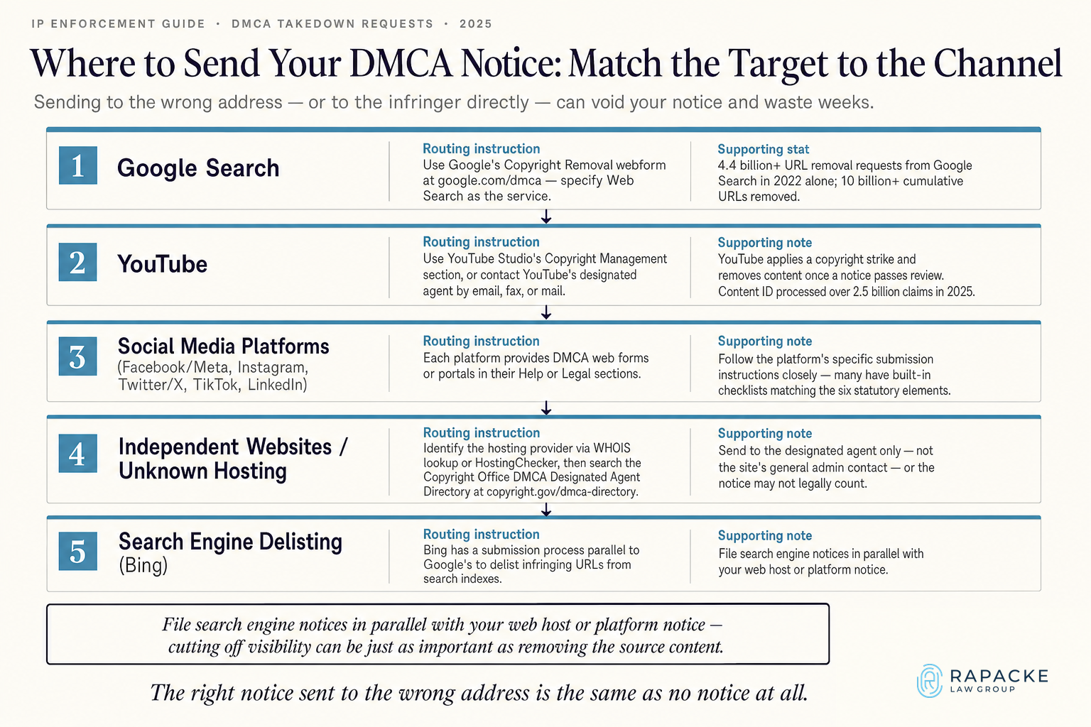 Where to Send Your DMCA Notice: Match the Target to the Channel