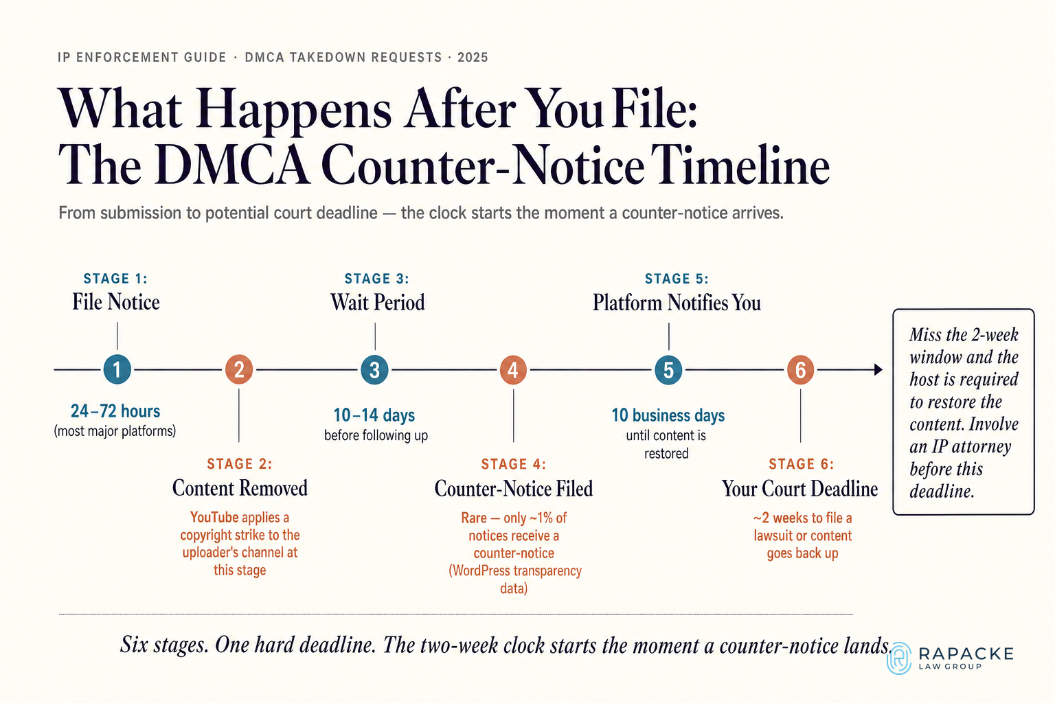 What Happens After You File: The DMCA Counter-Notice Timeline