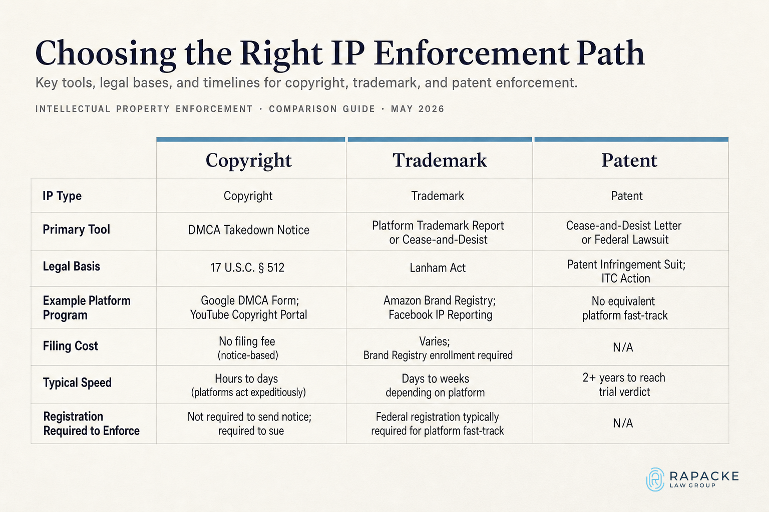 DMCA Takedown vs. Trademark Report vs. Patent Enforcement: Three Tools, Three Different Fights