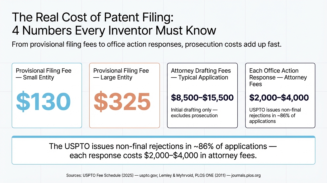The Real Cost of Patent Filing: 4 Numbers Every Inventor Must Know