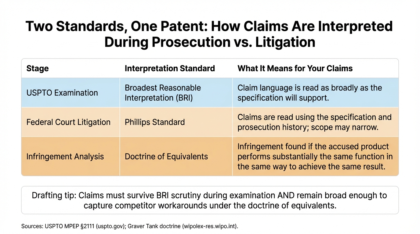 Two Standards, One Patent: How Claims Are Interpreted During Prosecution vs. Litigation