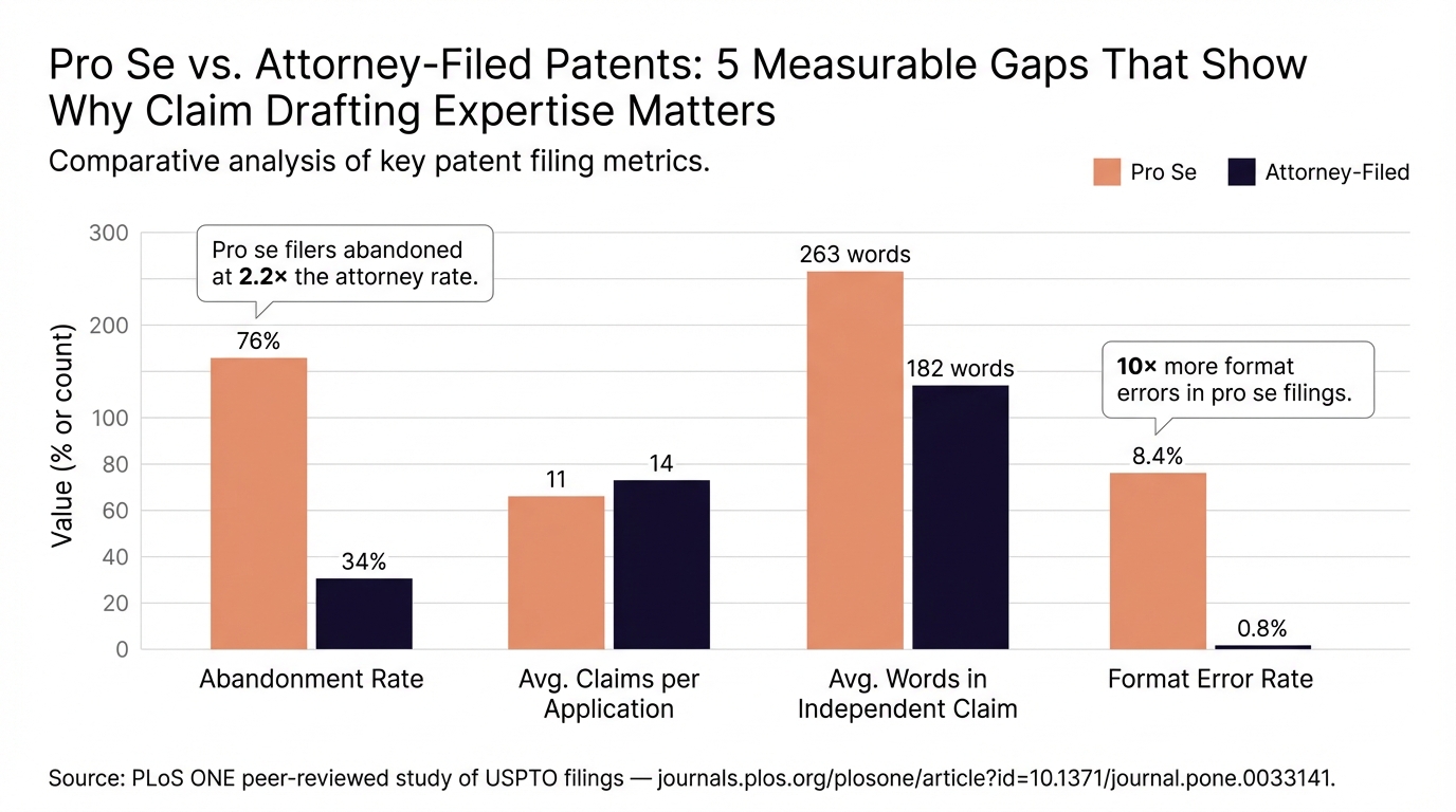Pro Se vs. Attorney-Filed Patents: 5 Measurable Gaps That Show Why Claim Drafting Expertise Matters