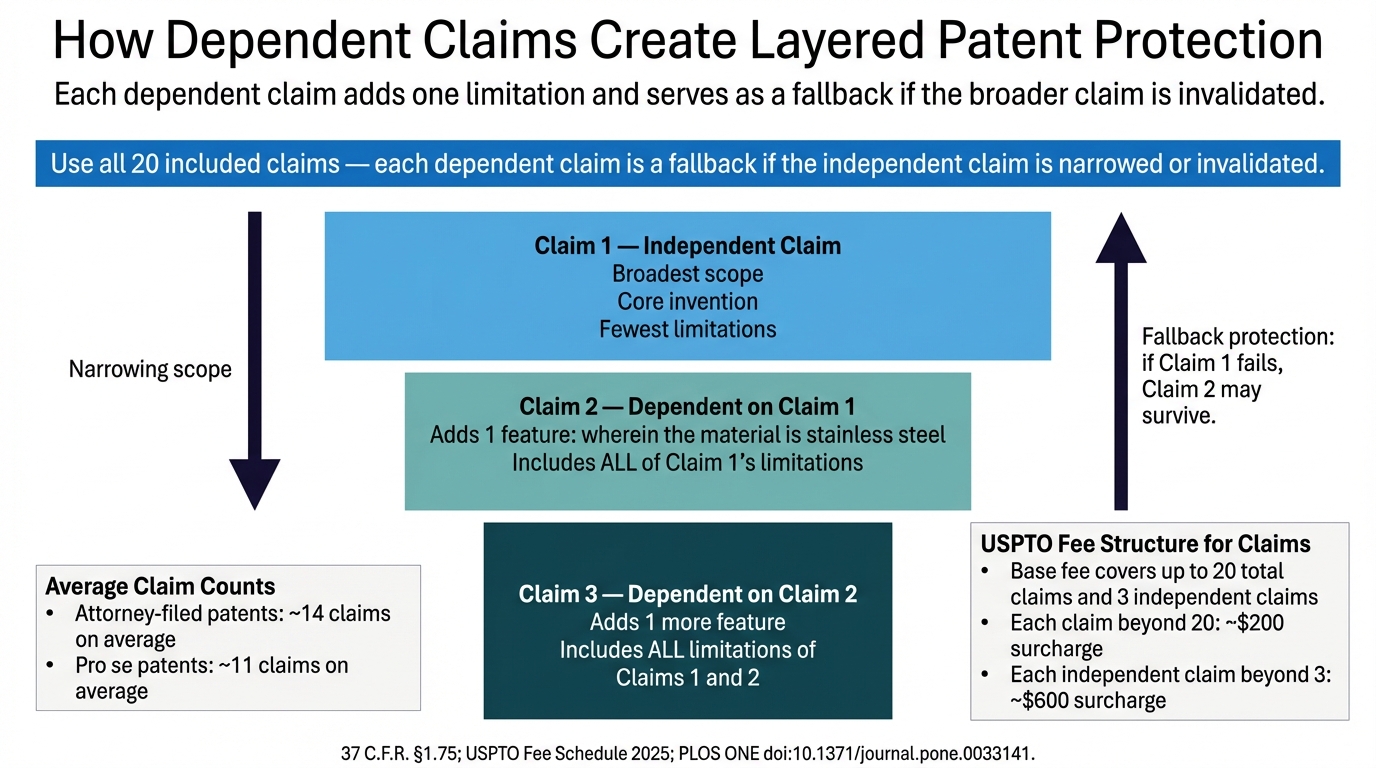 How Dependent Claims Create Layered Patent Protection