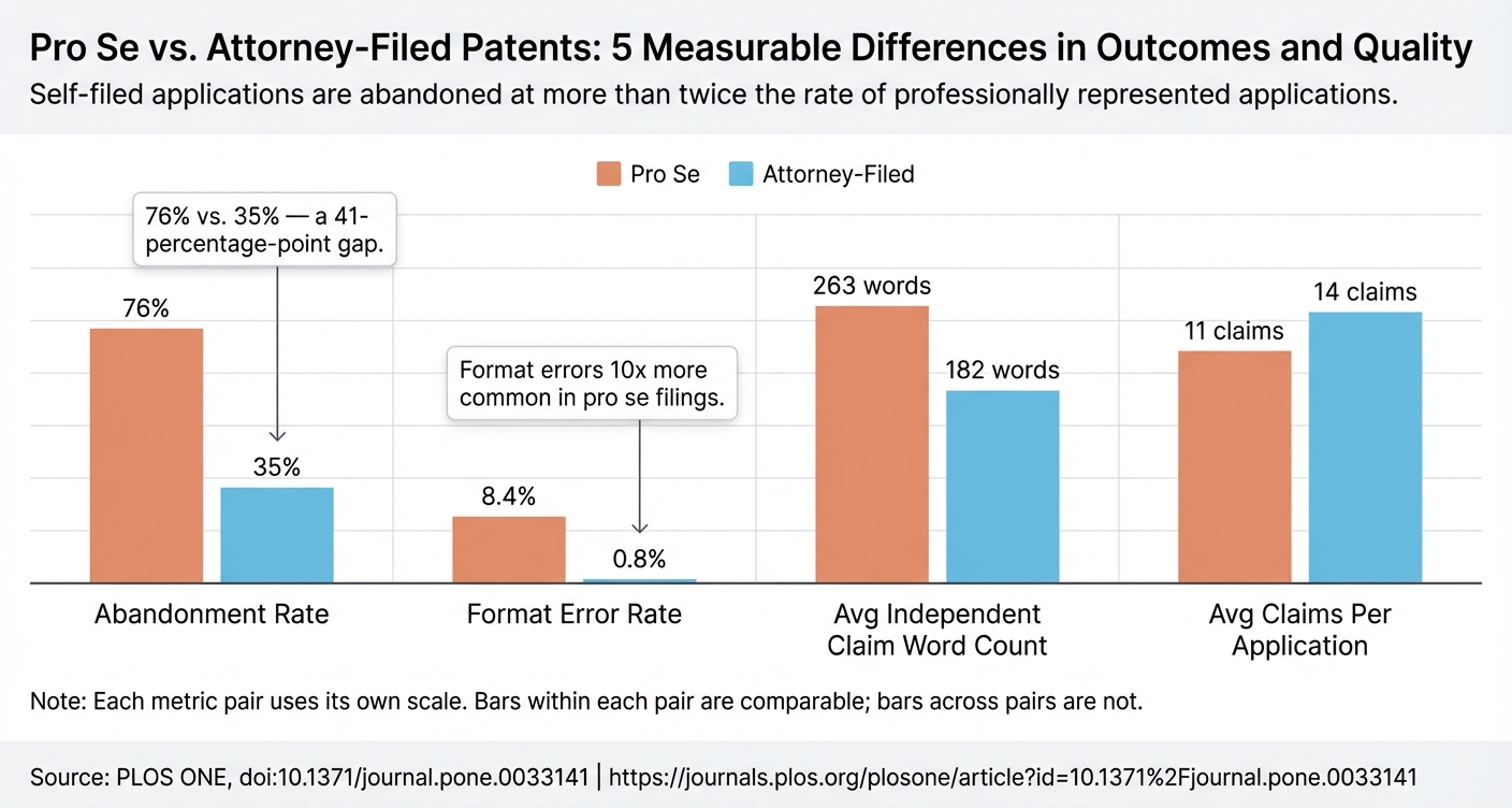 Pro Se vs. Attorney-Filed Patents: 5 Measurable Differences in Outcomes and Quality