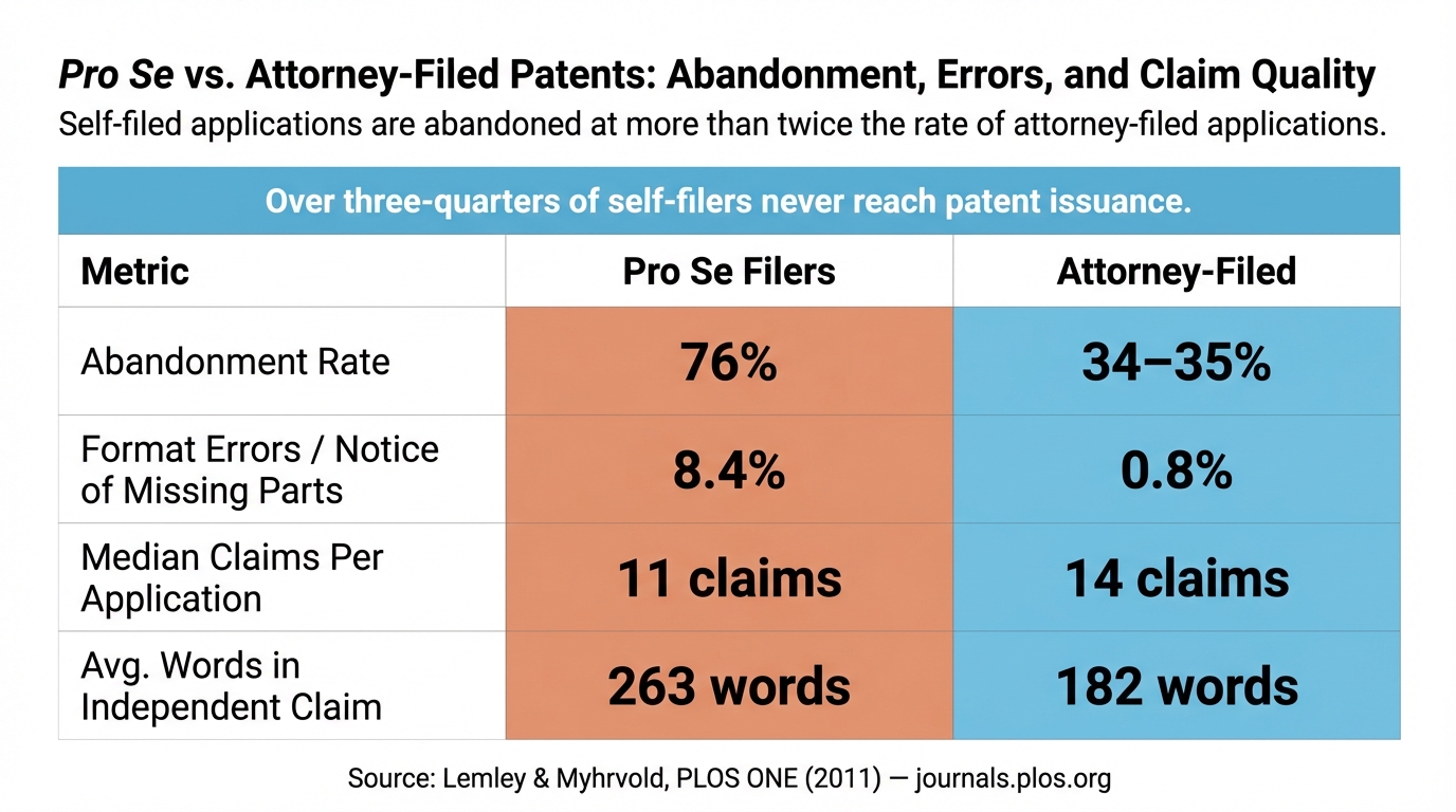 Pro Se vs. Attorney-Filed Patents: Abandonment, Errors, and Claim Quality