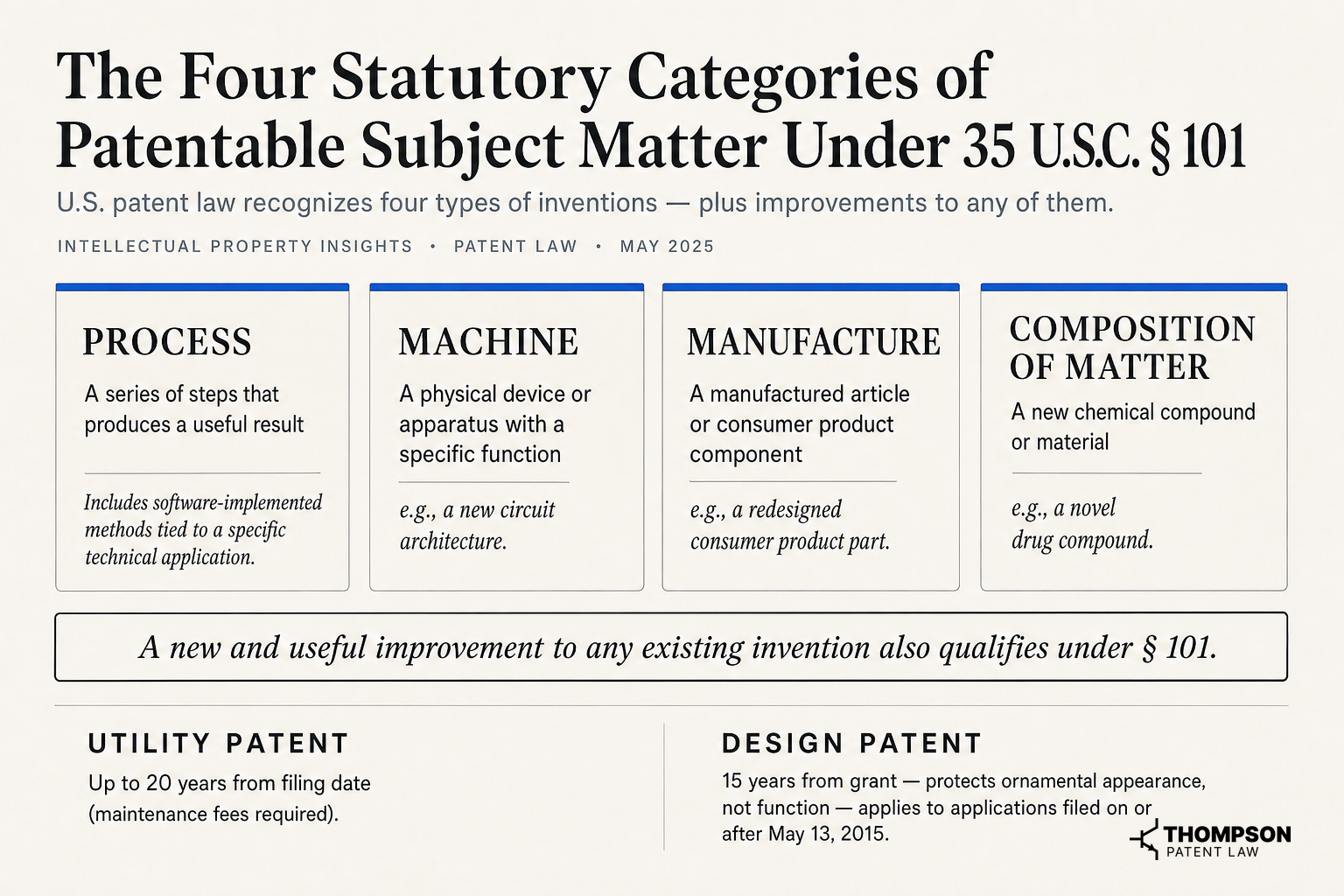 The Four Statutory Categories of Patentable Subject Matter Under 35 U.S.C. § 101