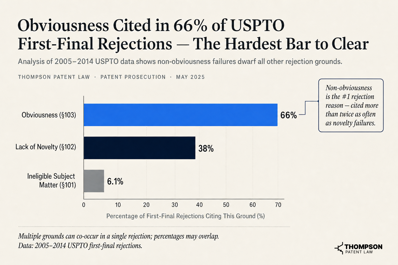 Obviousness Cited in 66% of USPTO First-Final Rejections — The Hardest Bar to Clear