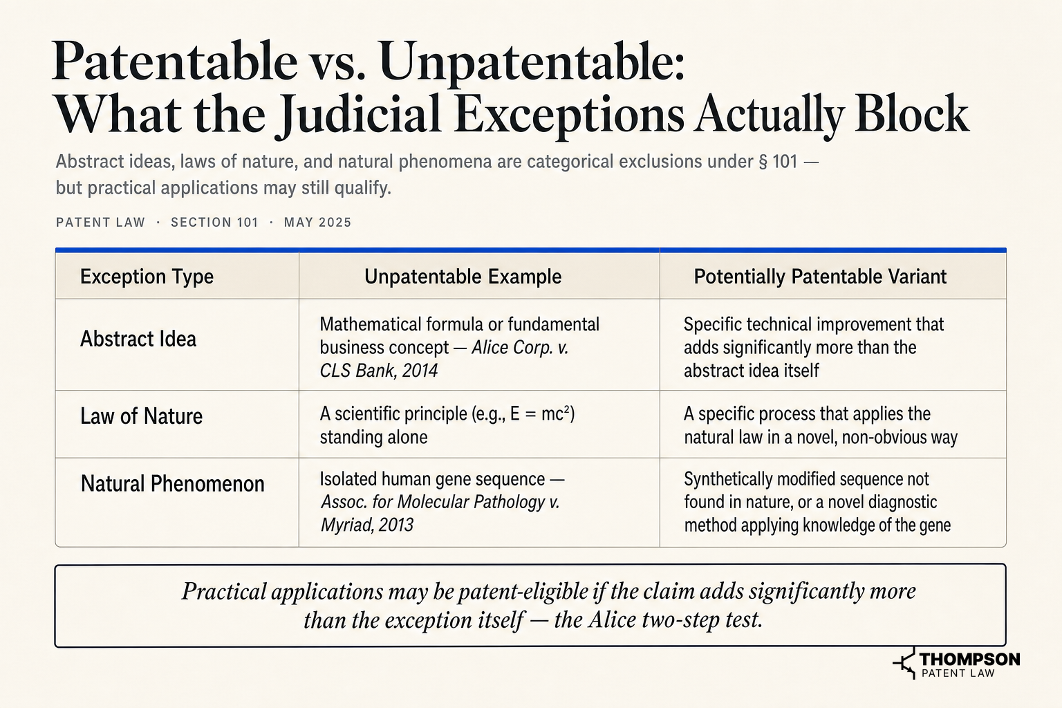 Patentable vs. Unpatentable: What the Judicial Exceptions Actually Block