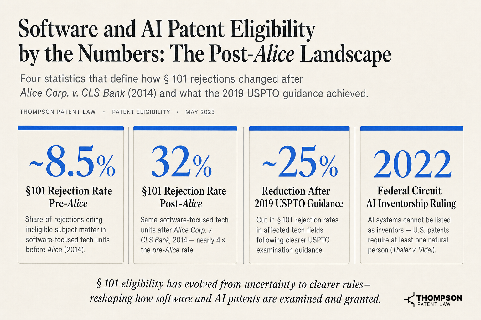Software and AI Patent Eligibility by the Numbers: The Post-Alice Landscape