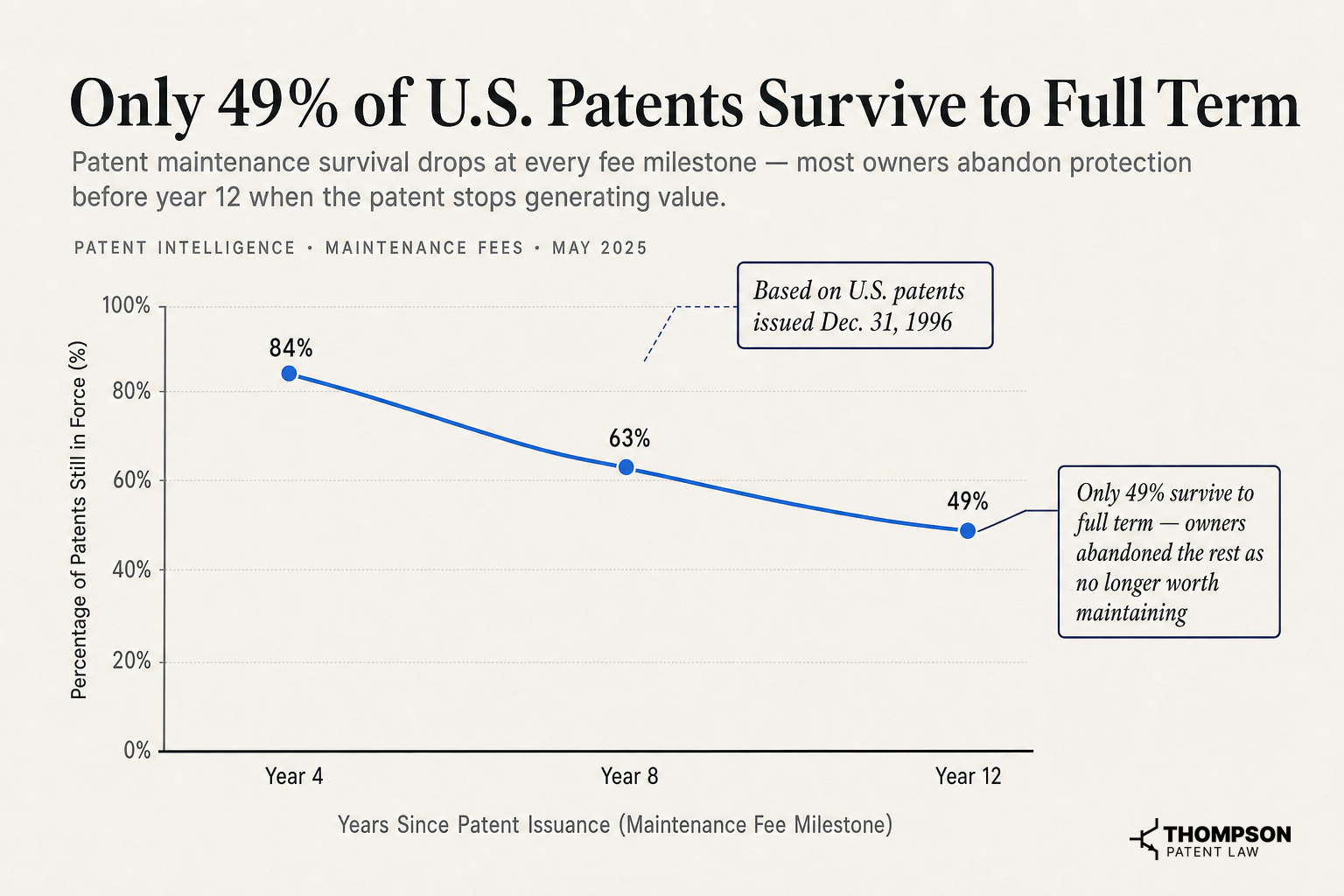 Only 49% of U.S. Patents Survive to Full Term
