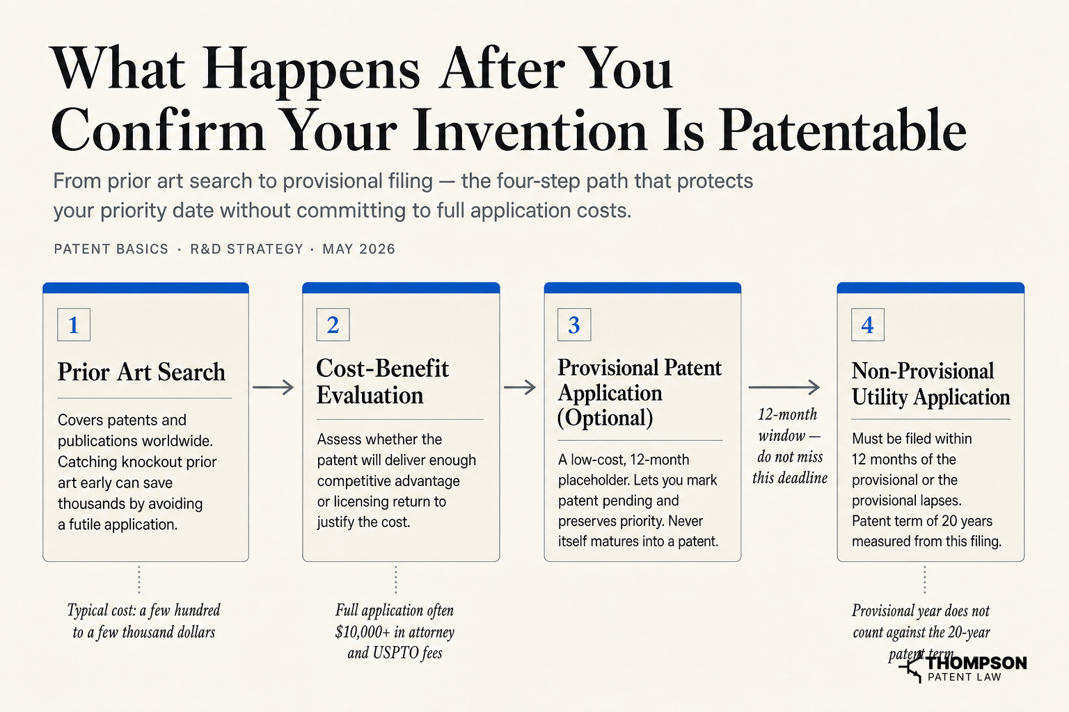 What Happens After You Confirm Your Invention Is Patentable