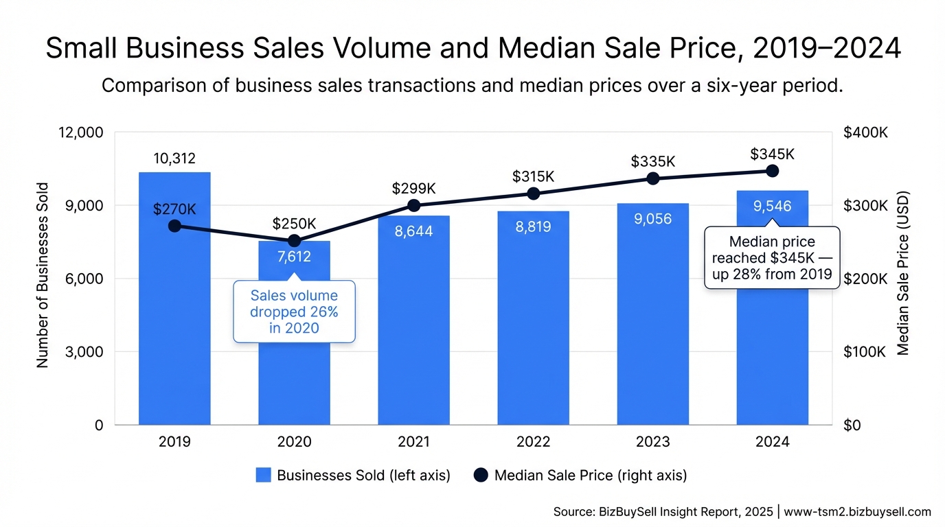 Small Business Sales Volume and Median Sale Price, 2019–2024