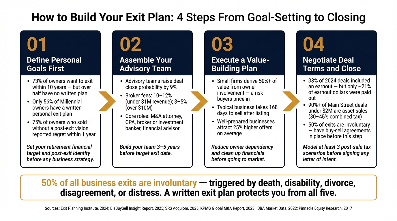 How to Build Your Exit Plan: 4 Steps From Goal-Setting to Closing