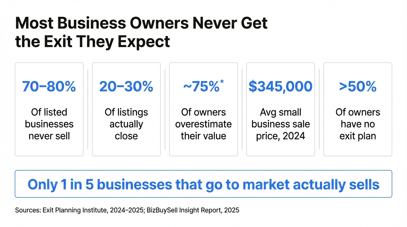 80% of Businesses Listed for Sale Never Sell — Exit Planning Is the Difference