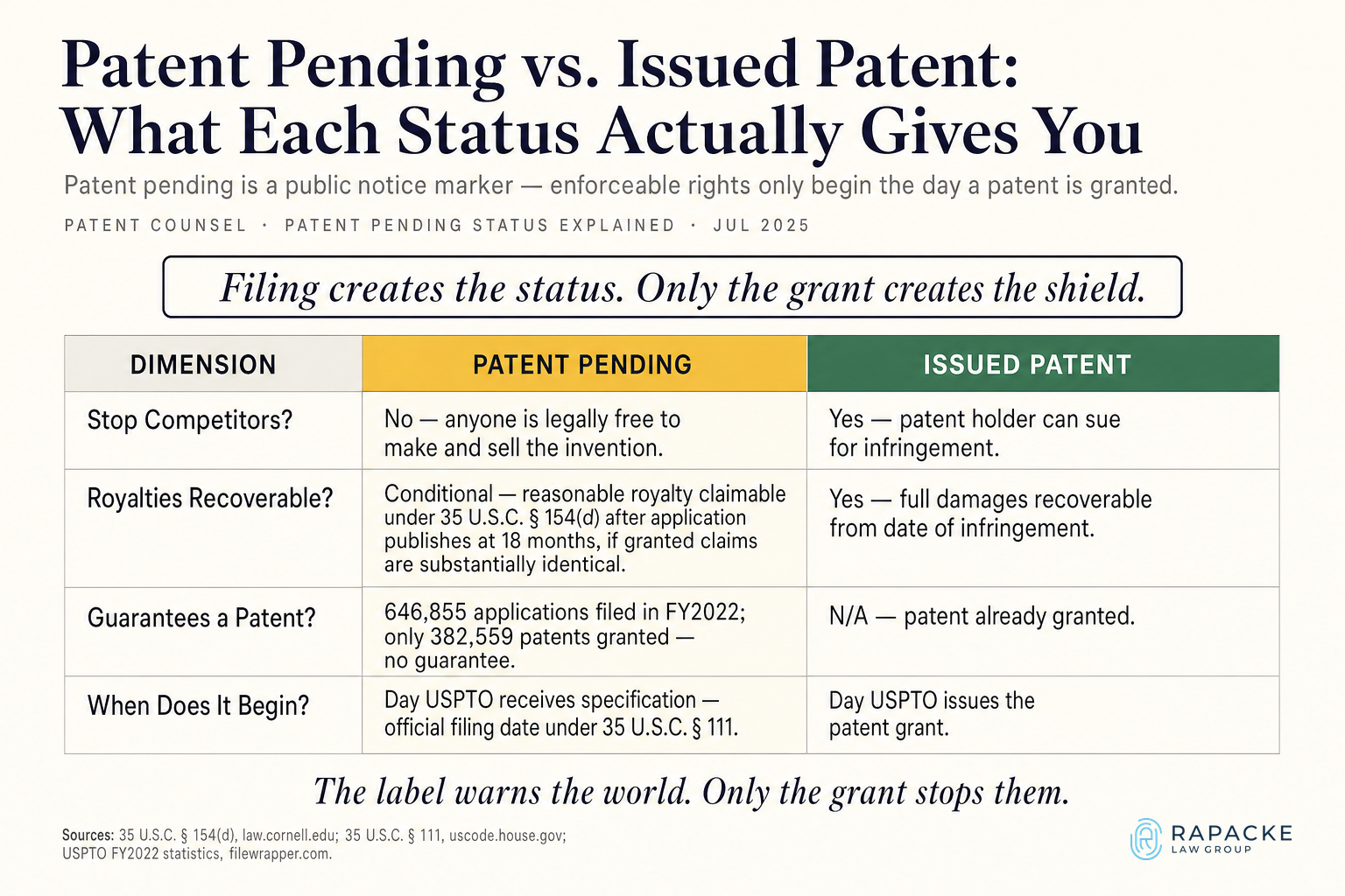 Patent Pending vs. Issued Patent: What Each Status Actually Gives You