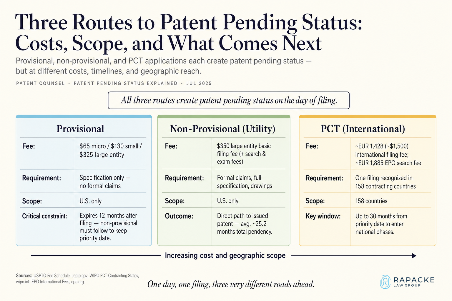 Three Routes to Patent Pending Status: Costs, Scope, and What Comes Next