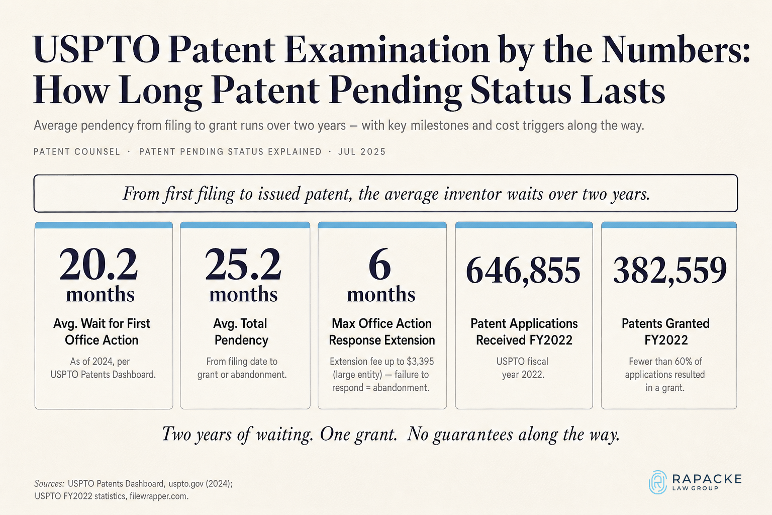 USPTO Patent Examination by the Numbers: How Long Patent Pending Status Lasts