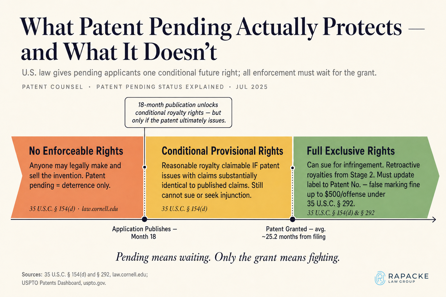 What Patent Pending Actually Protects — and What It Doesn't