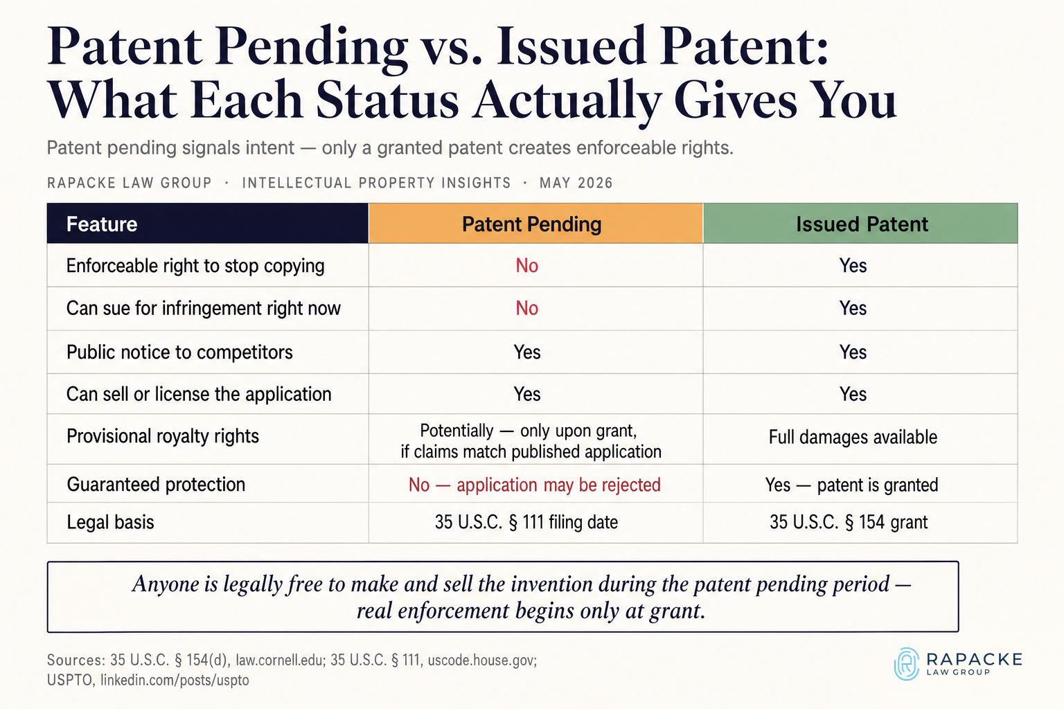 Patent Pending vs. Issued Patent: What Each Status Actually Gives You