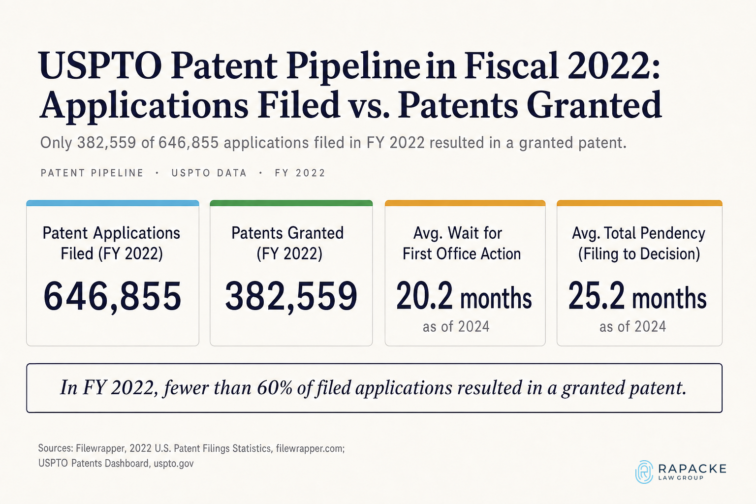 USPTO Patent Pipeline in Fiscal 2022: Applications Filed vs. Patents Granted