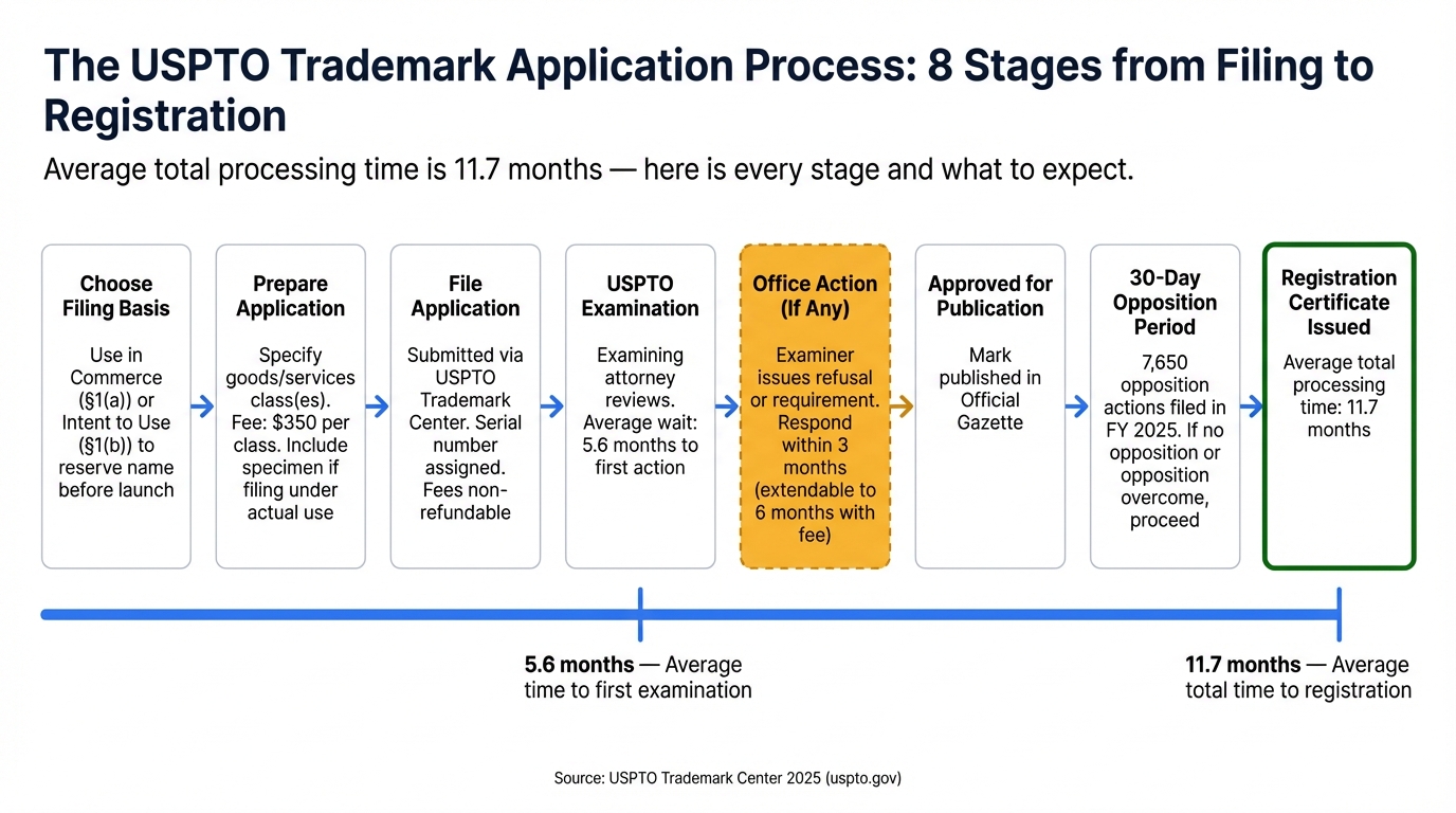 The USPTO Trademark Application Process: 8 Stages from Filing to Registration