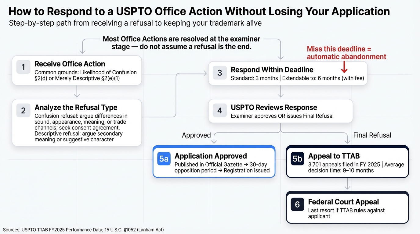 How to Respond to a USPTO Office Action Without Losing Your Application