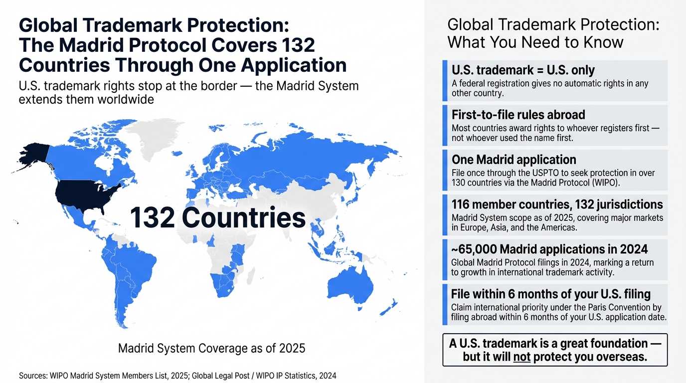 Global Trademark Protection: The Madrid Protocol Covers 132 Countries Through One Application