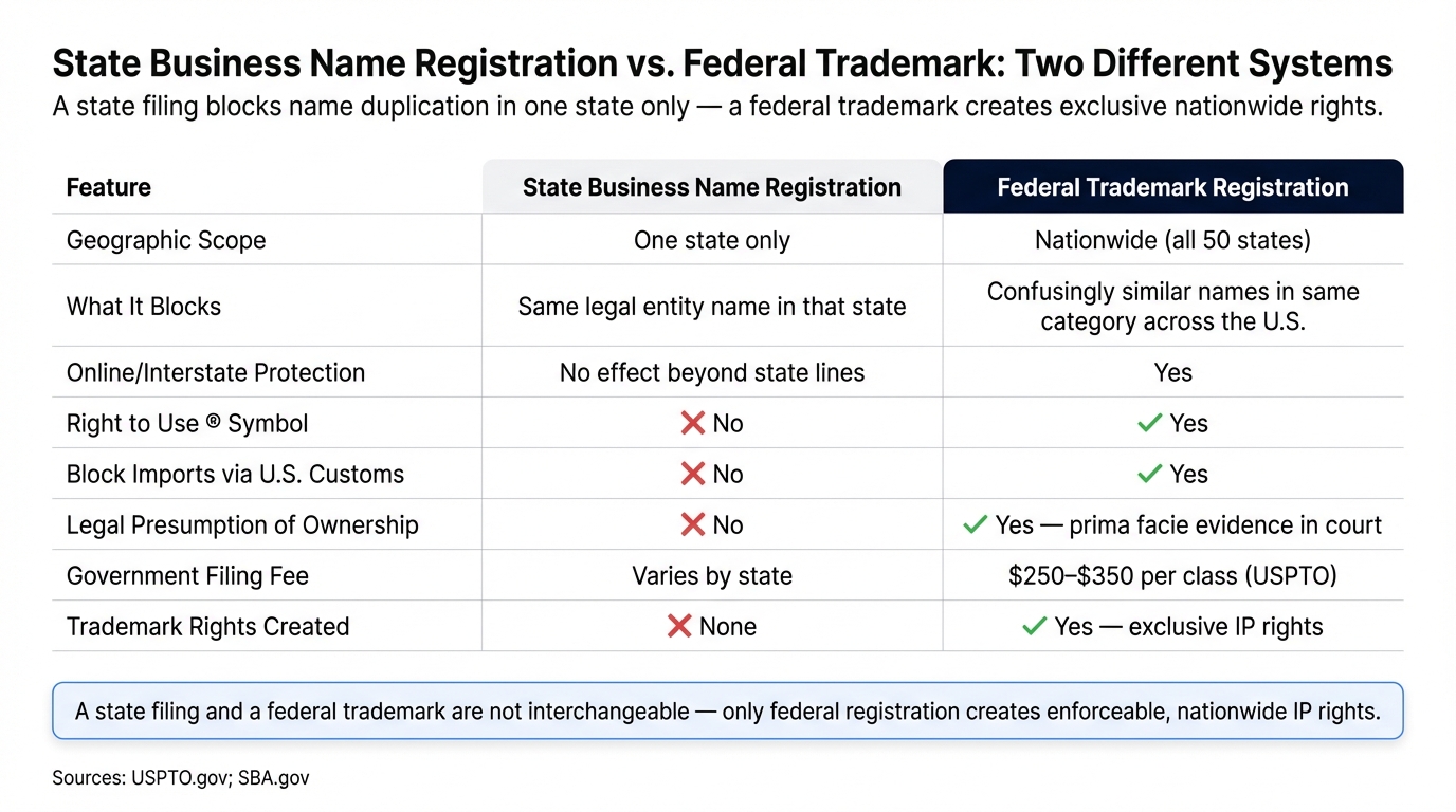 State Business Name Registration vs. Federal Trademark: Two Different Systems
