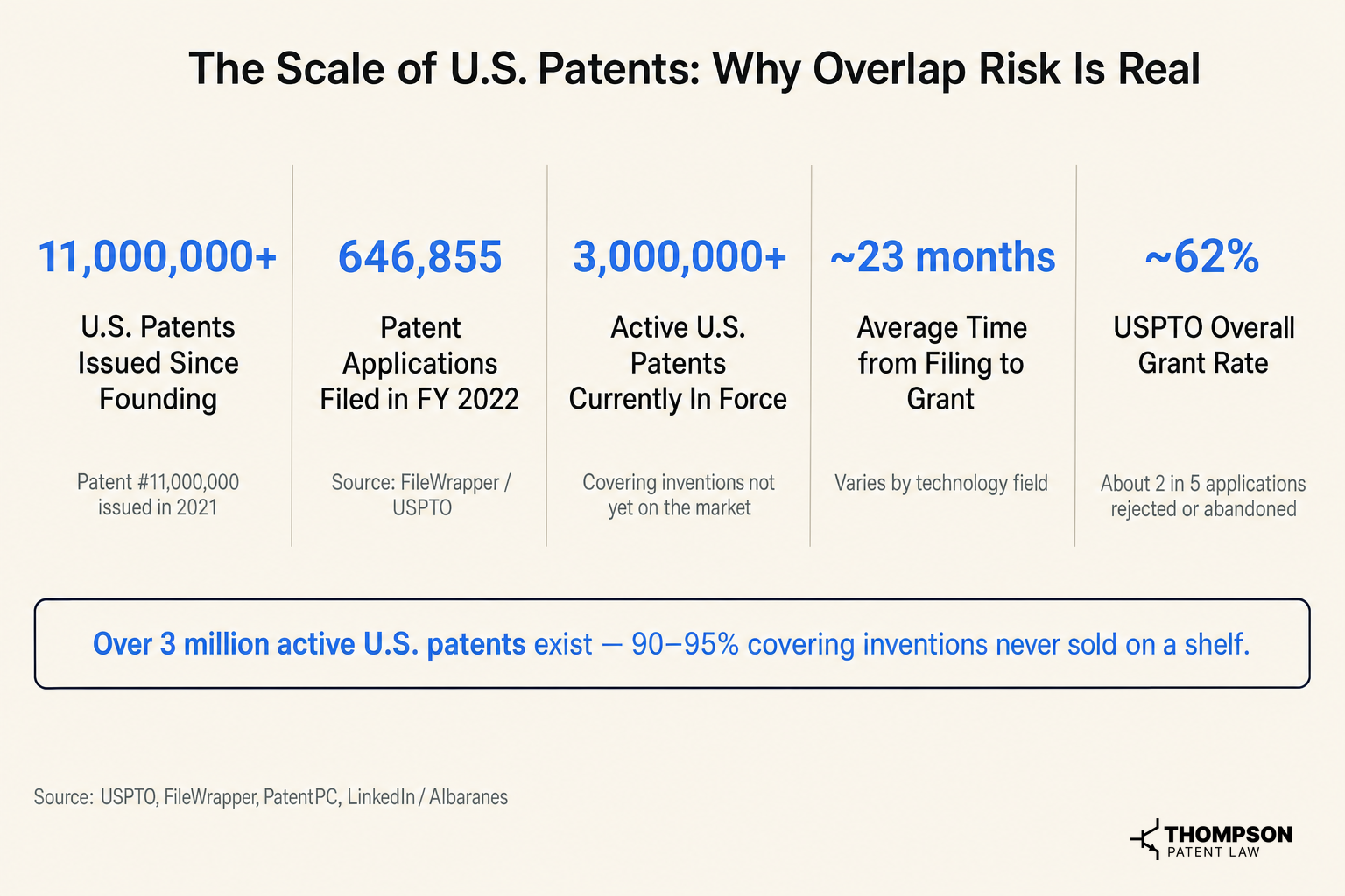 The Scale of U.S. Patents: Why Overlap Risk Is Real
