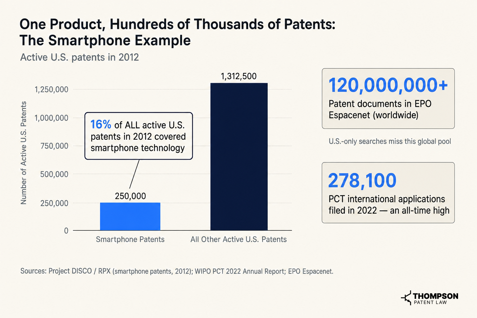 One Product, Hundreds of Thousands of Patents: The Smartphone Example