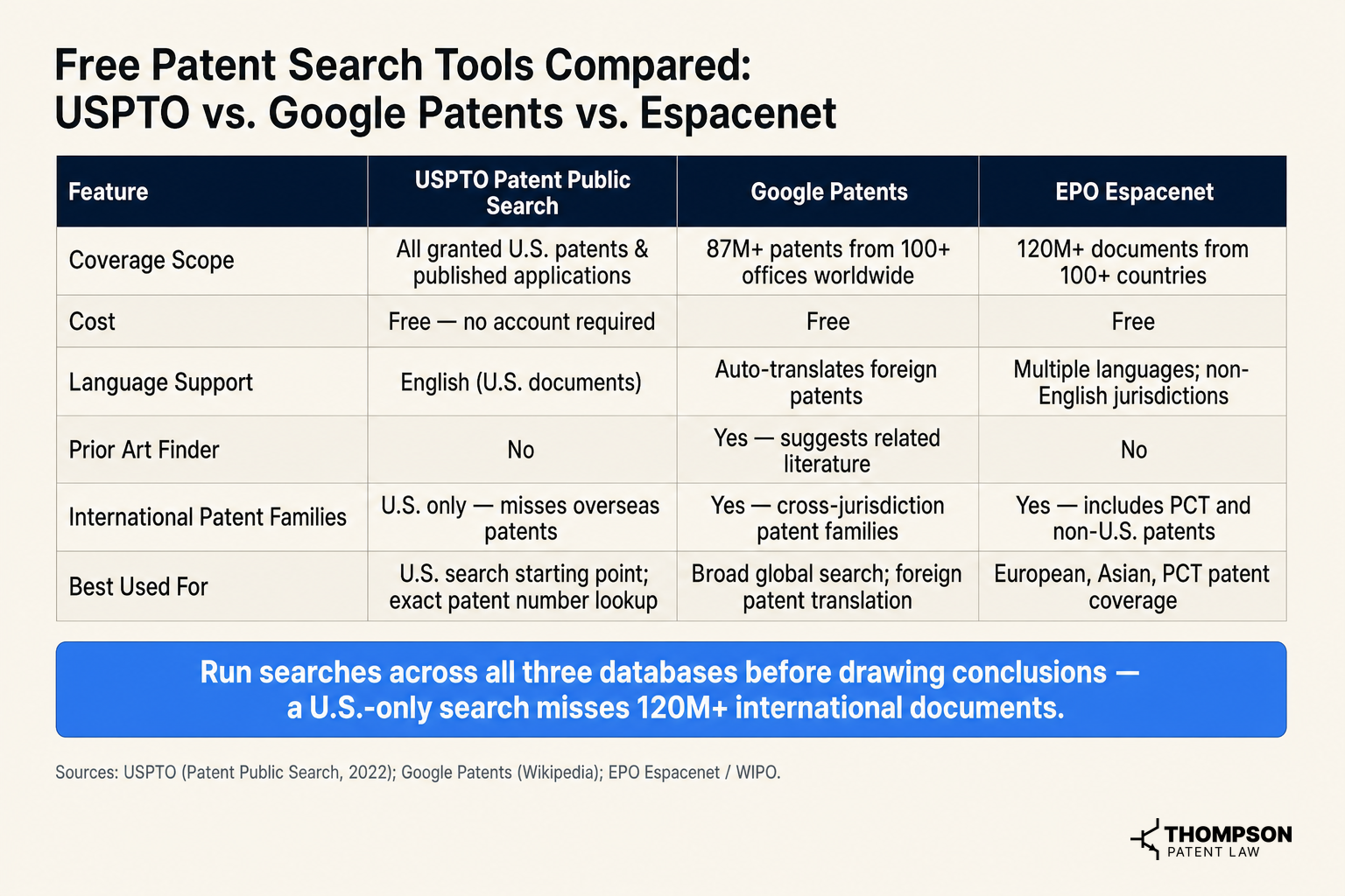 Free Patent Search Tools Compared: USPTO vs. Google Patents vs. Espacenet