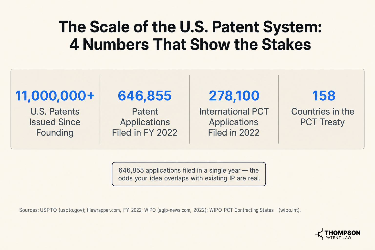 The Scale of the U.S. Patent System: 4 Numbers That Show the Stakes