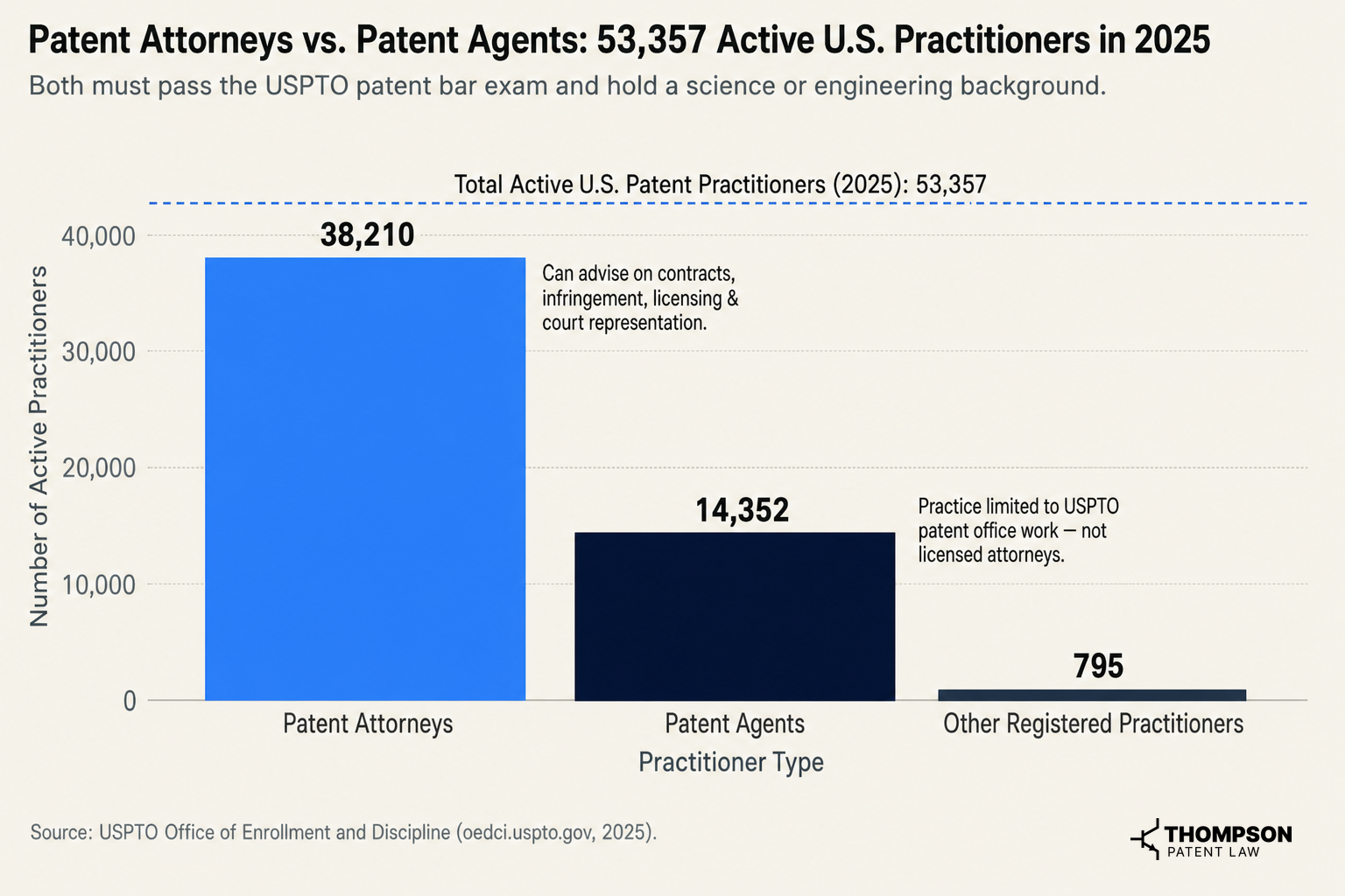 Patent Attorneys vs. Patent Agents: 53,357 Active U.S. Practitioners in 2025