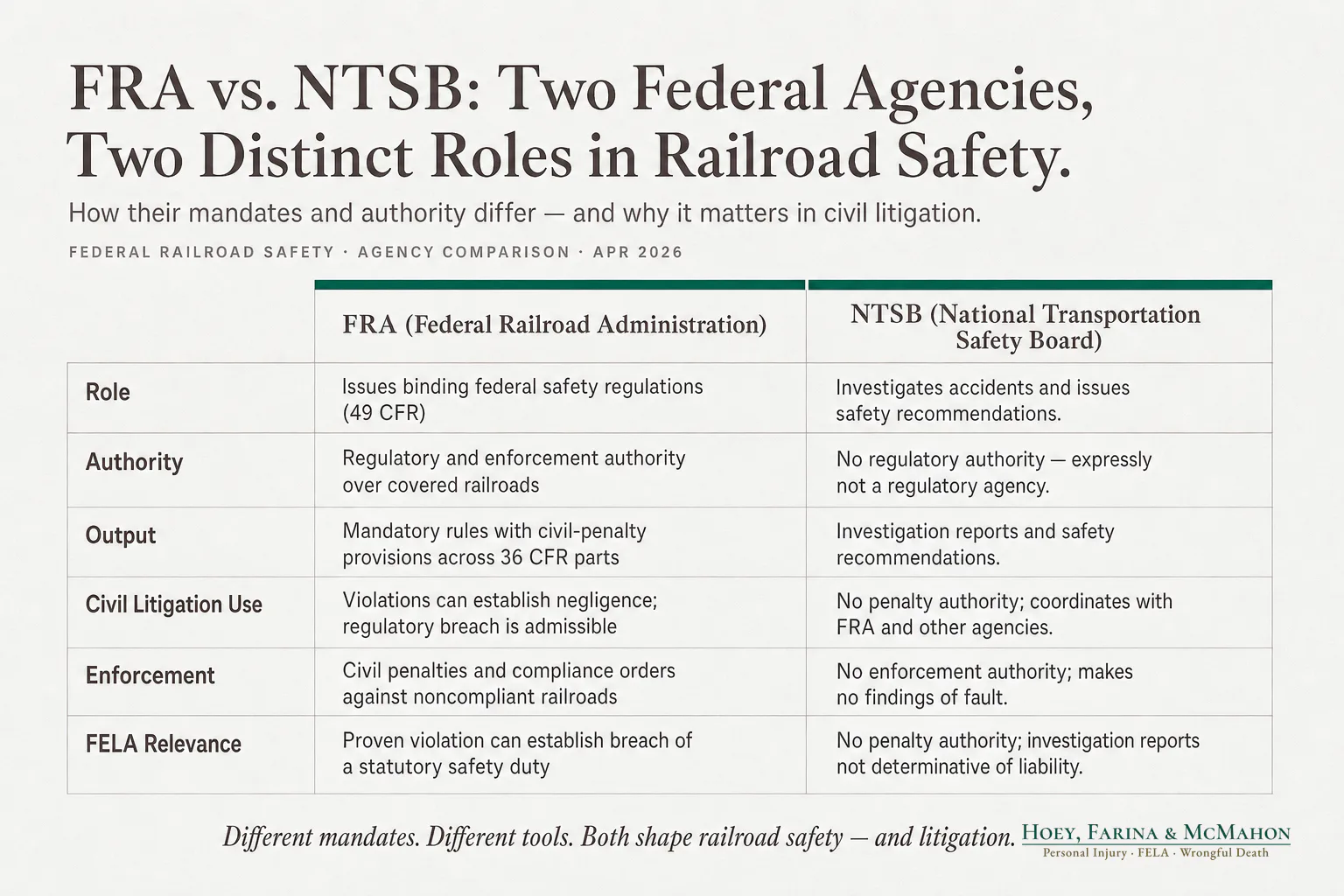 FRA vs. NTSB: Two Federal Agencies, Two Distinct Roles in Railroad Safety